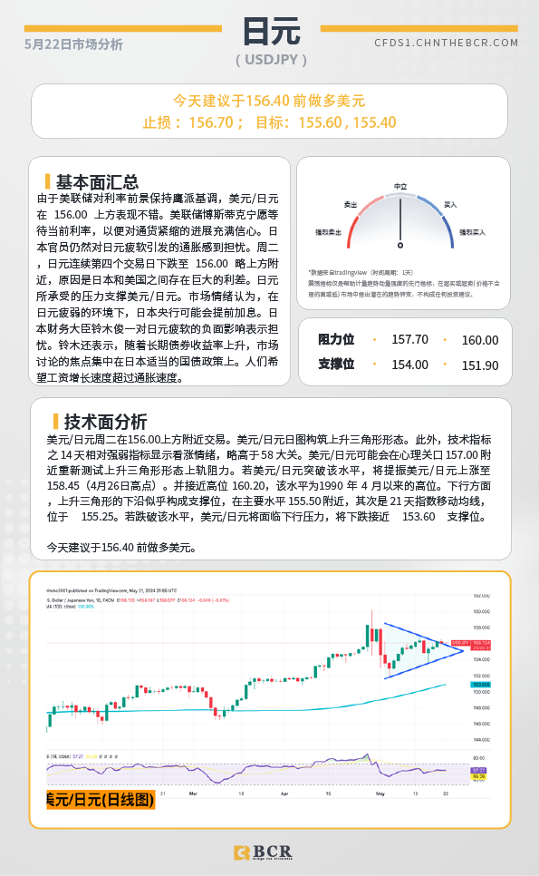 BCR每日早评及分析-2024年5月22日