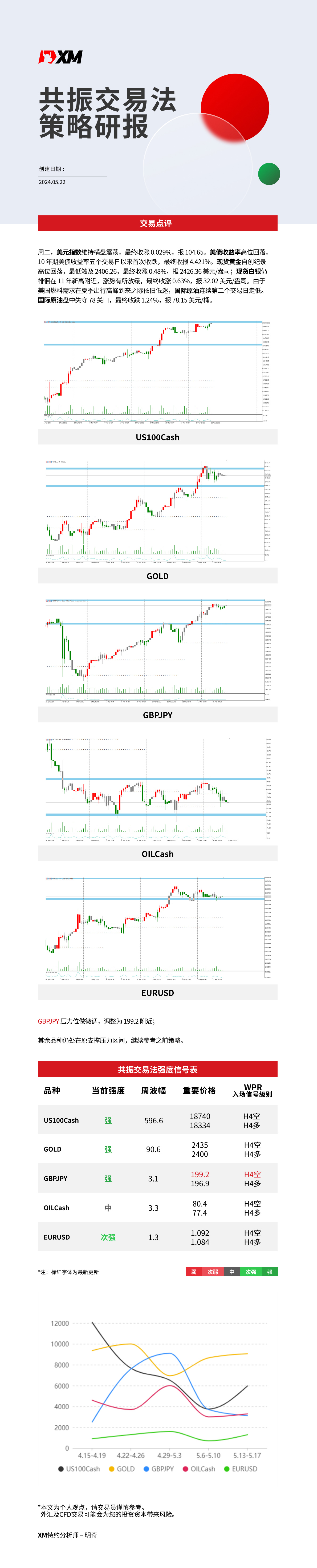 5月22日 XM共振交易法策略研报