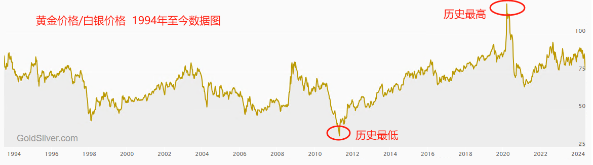 ATFX：金银比价剧烈下降，最新值逼近75倍