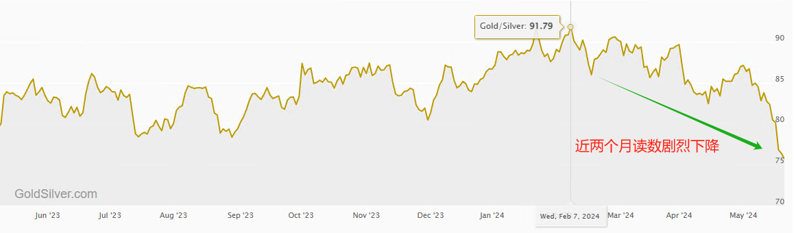 ATFX：金银比价剧烈下降，最新值逼近75倍