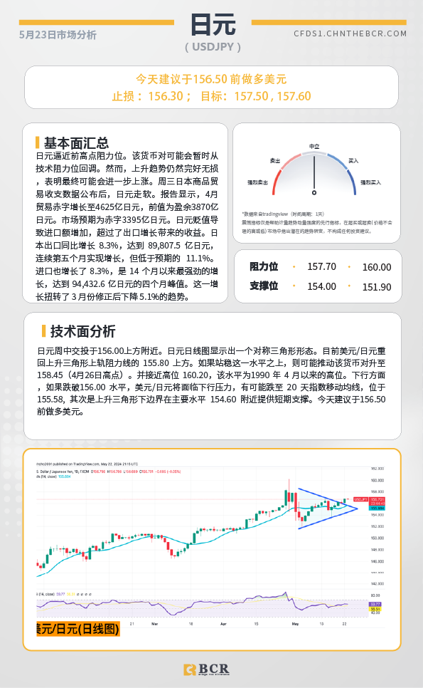 BCR每日早评及分析-2024年5月23日