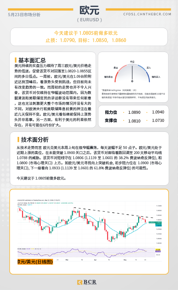 BCR每日早评及分析-2024年5月23日