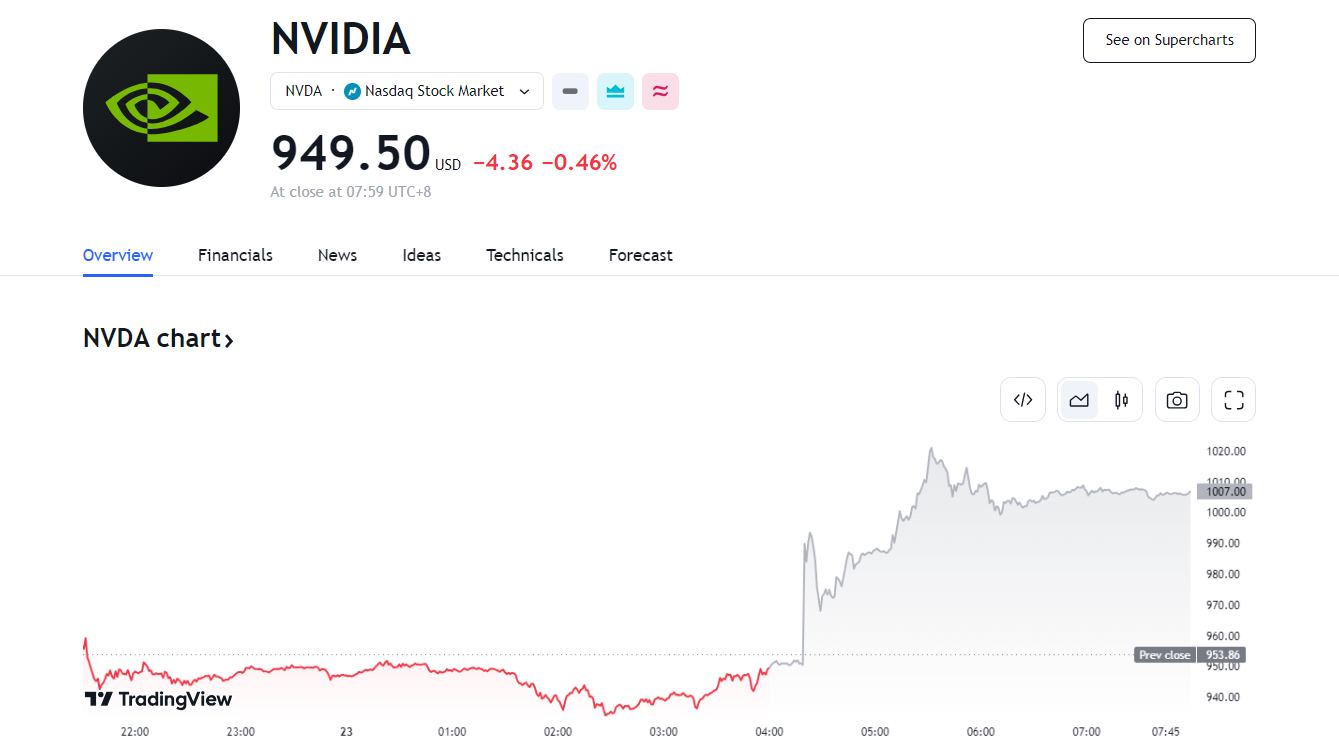 行业动态 | 英伟达营收增长超 200%，股价首次突破 1000 美元