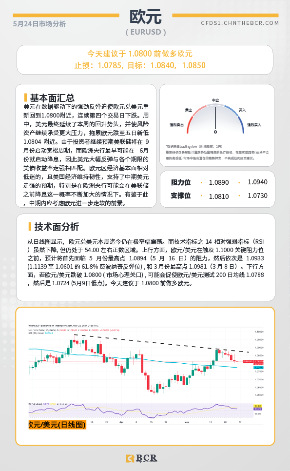 BCR每日早评及分析-2024年5月25日