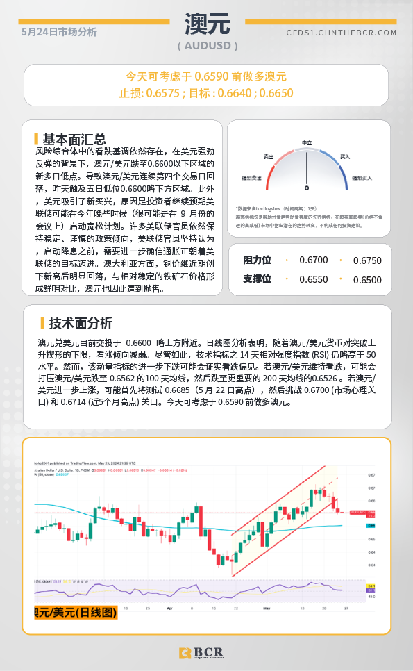 BCR每日早评及分析-2024年5月25日