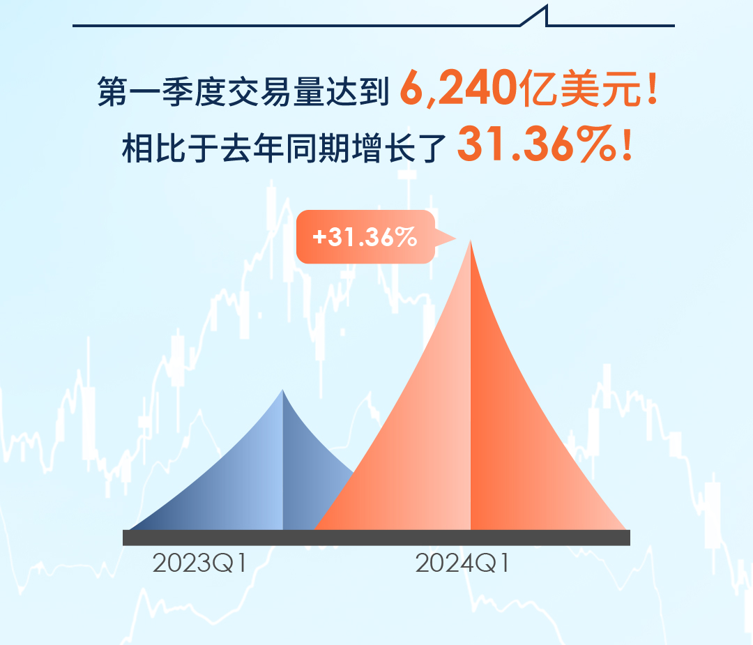 持续领跑！ATFX Q1交易量突破6240亿美元，同比增长31.36%