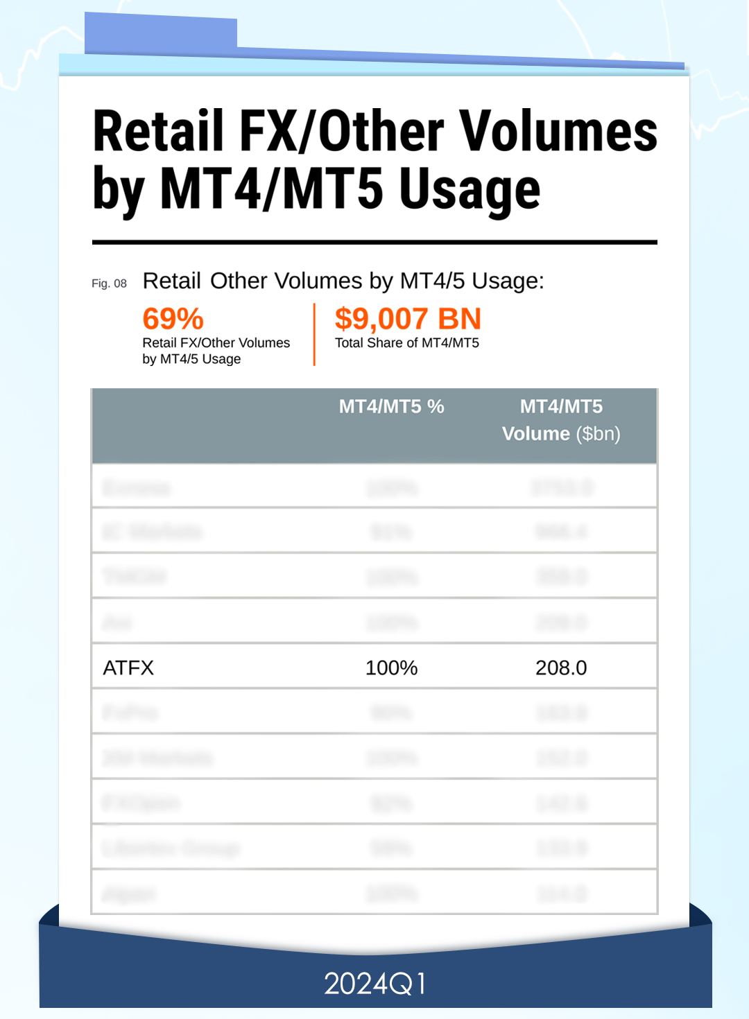 持续领跑！ATFX Q1交易量突破6240亿美元，同比增长31.36%