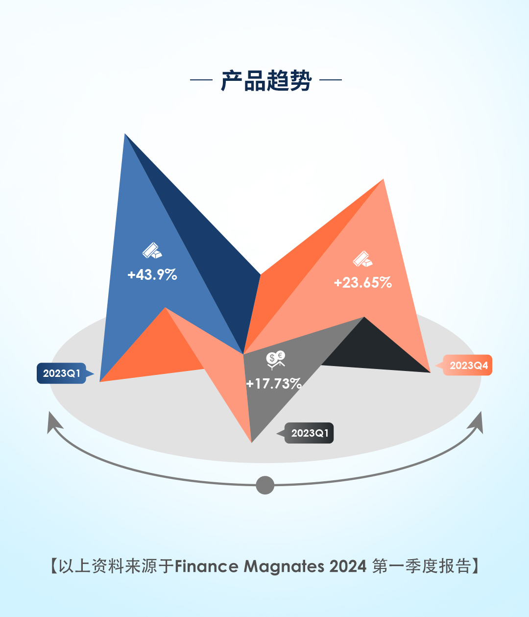 持续领跑！ATFX Q1交易量突破6240亿美元，同比增长31.36%