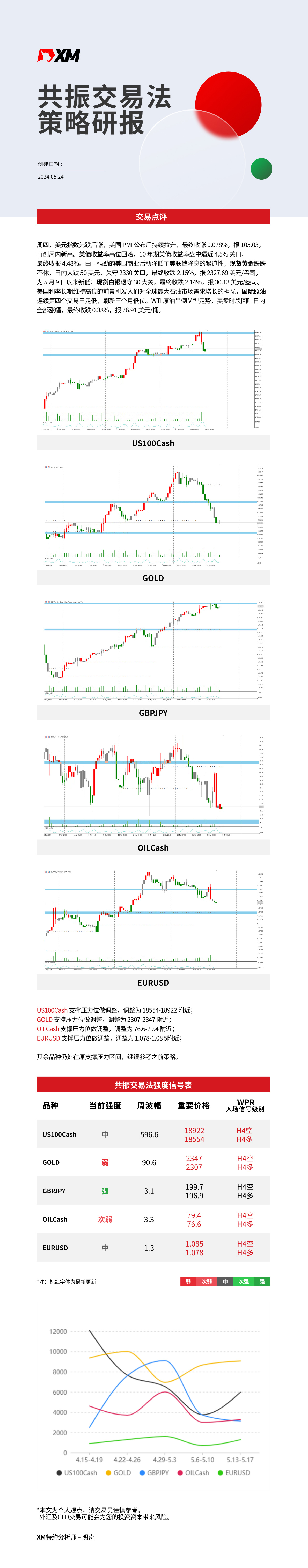 5月24日 XM共振交易法策略研报