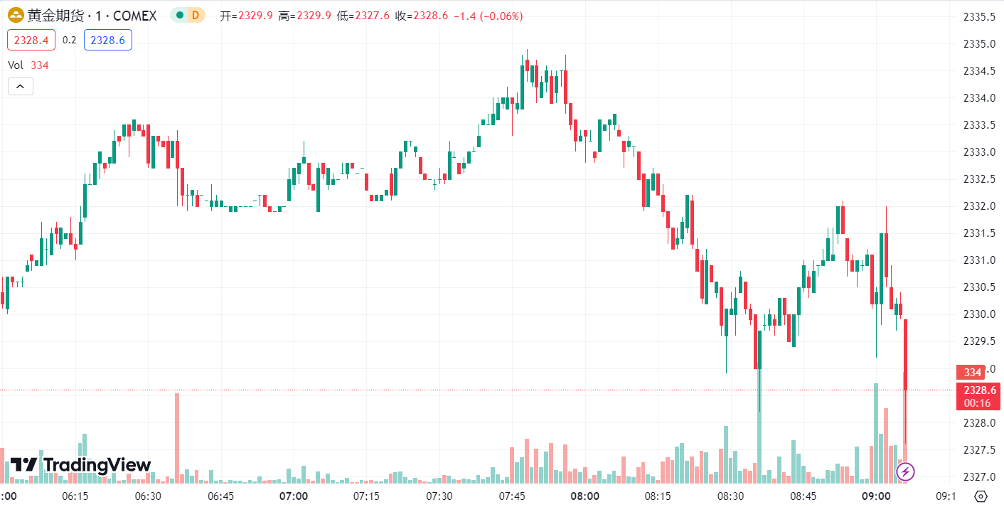 徳璞汇评 | 初请数据强劲金价收跌逾 2%，油价连续第四日下跌 