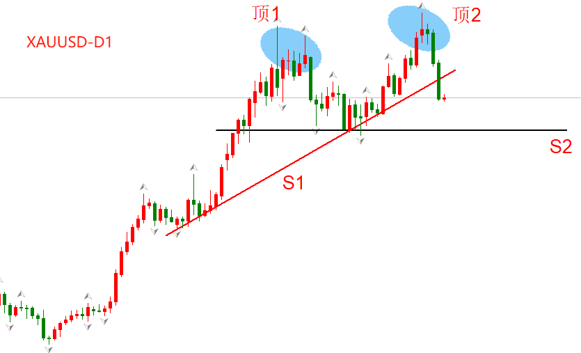 ATFX金属：黄金即将形成双顶结构