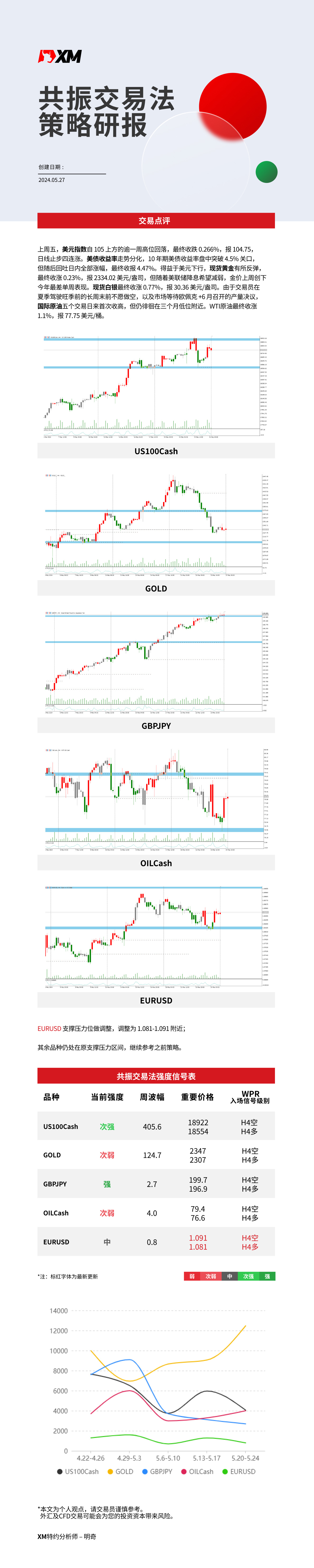 5月27日 XM共振交易法策略研报