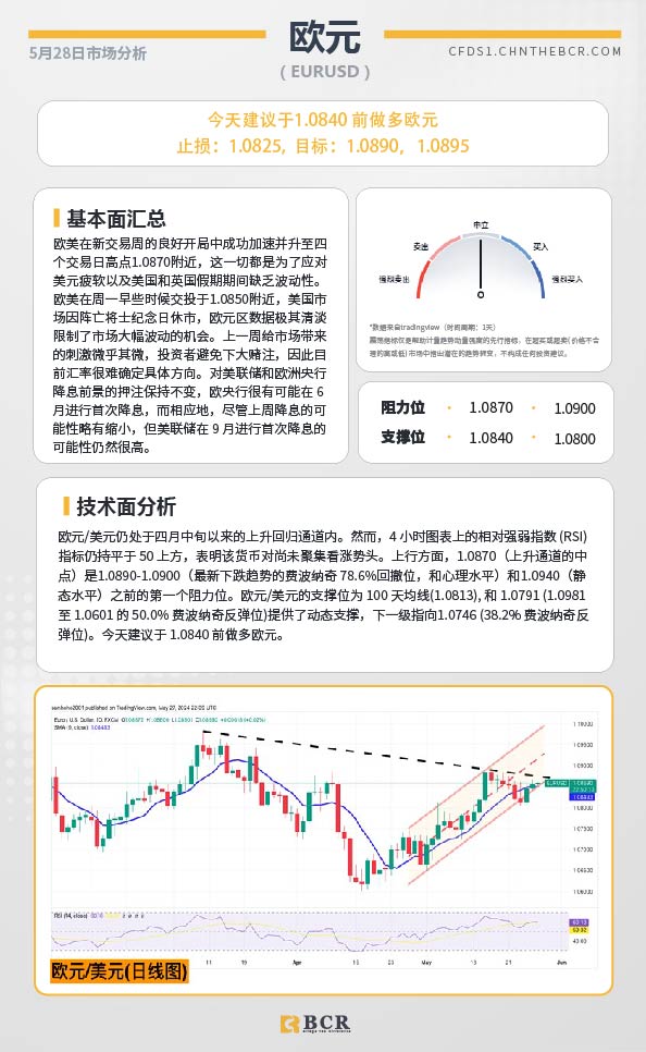 BCR每日早评及分析-2024年5月28日