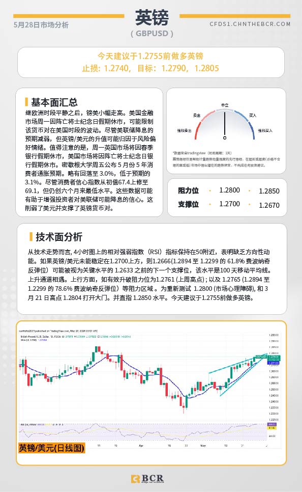 BCR每日早评及分析-2024年5月28日