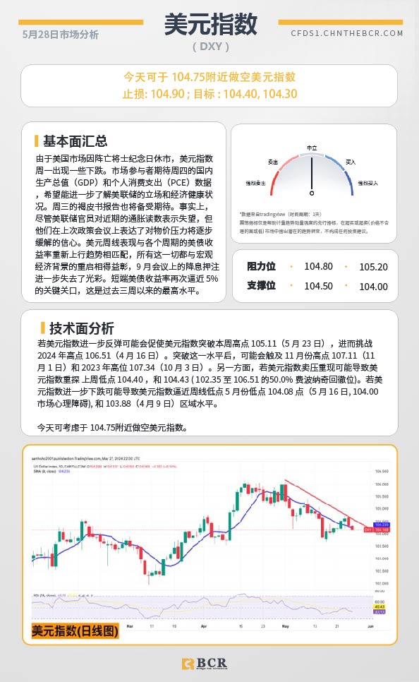 BCR每日早评及分析-2024年5月28日