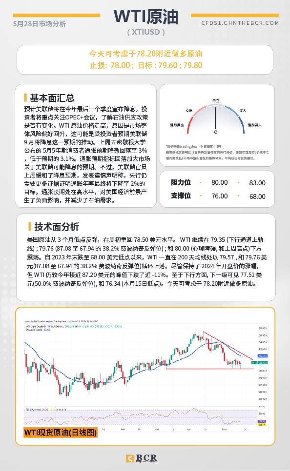 BCR每日早评及分析-2024年5月28日