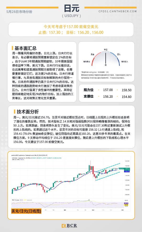 BCR每日早评及分析-2024年5月28日