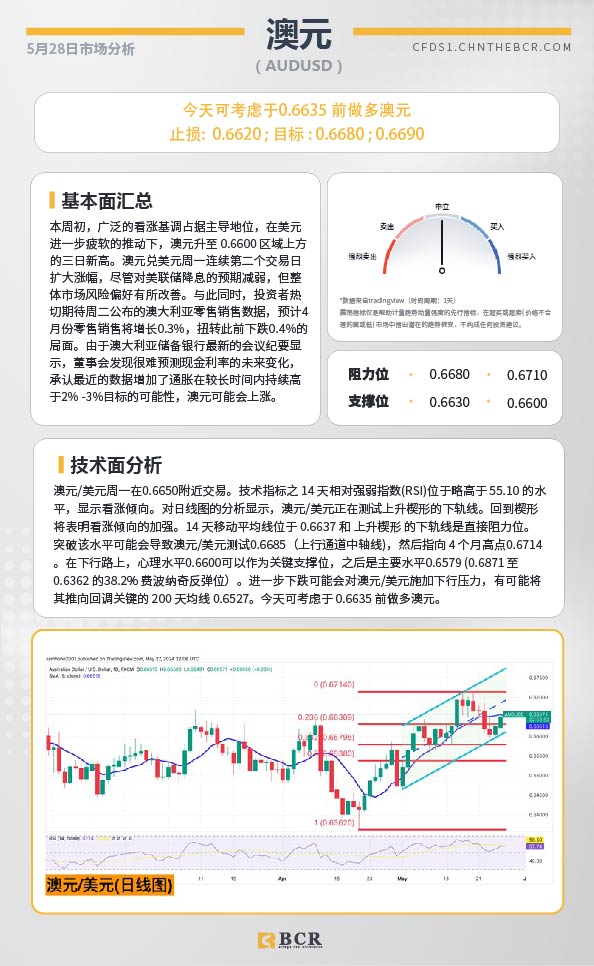 BCR每日早评及分析-2024年5月28日