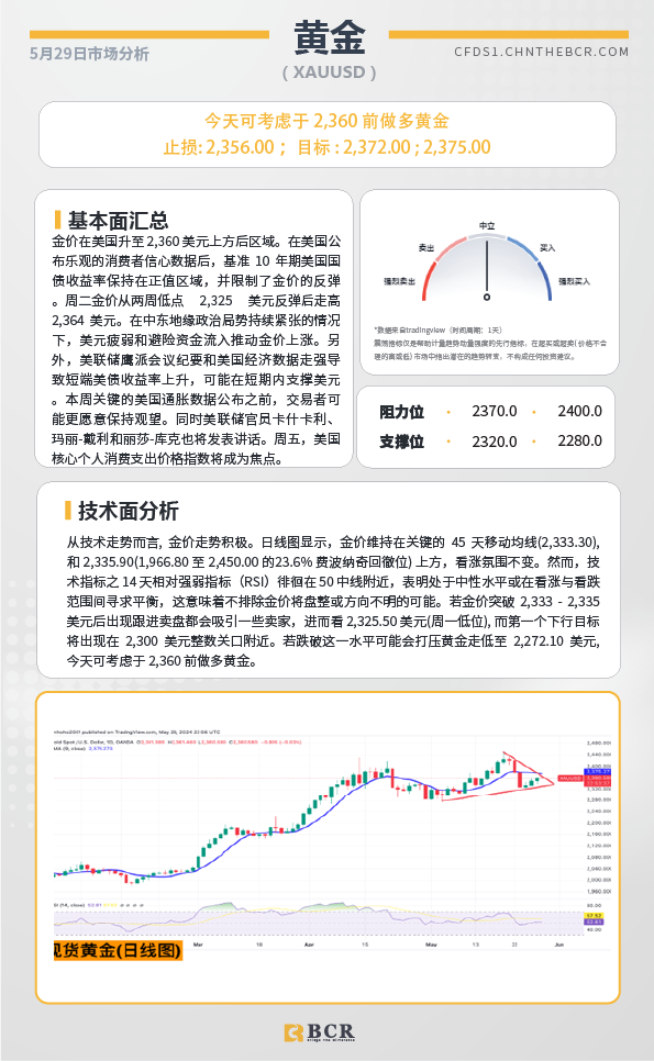 BCR每日早评及分析-2024年5月29日