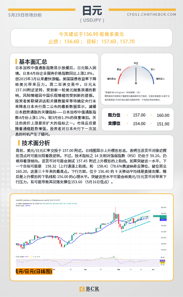 BCR每日早评及分析-2024年5月29日