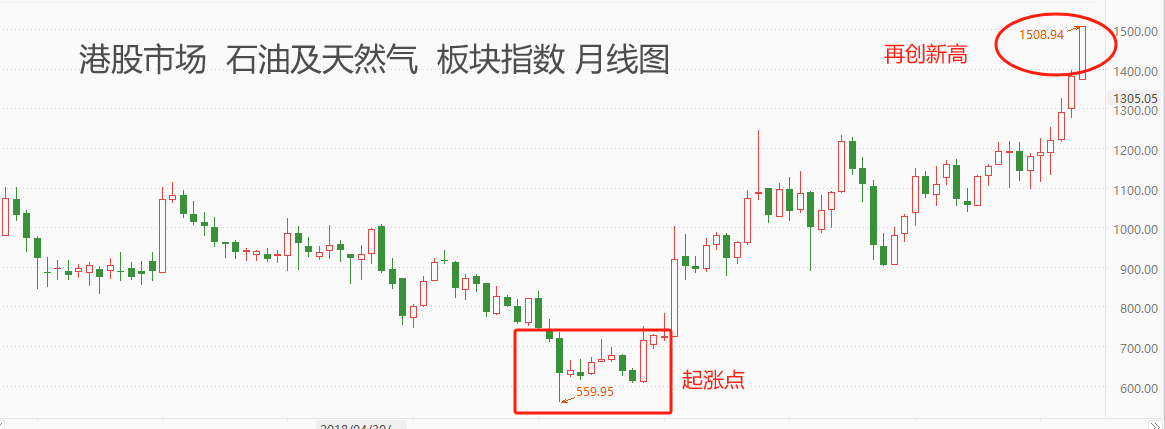 ATFX港股：石油及天然气板块大爆发，中国海洋石油创新高！