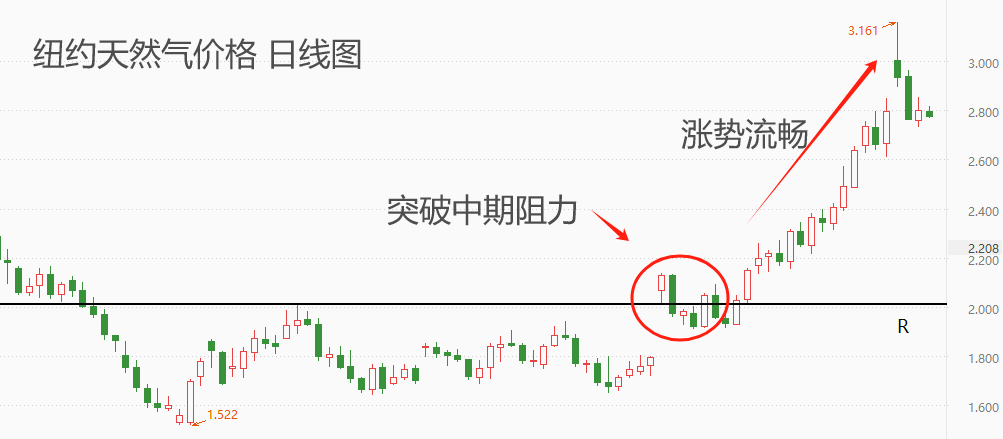 ATFX港股：石油及天然气板块大爆发，中国海洋石油创新高！