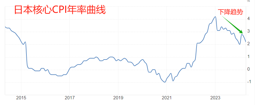 ATFX汇市：日本4月核心CPI年率大降0.4个百分点