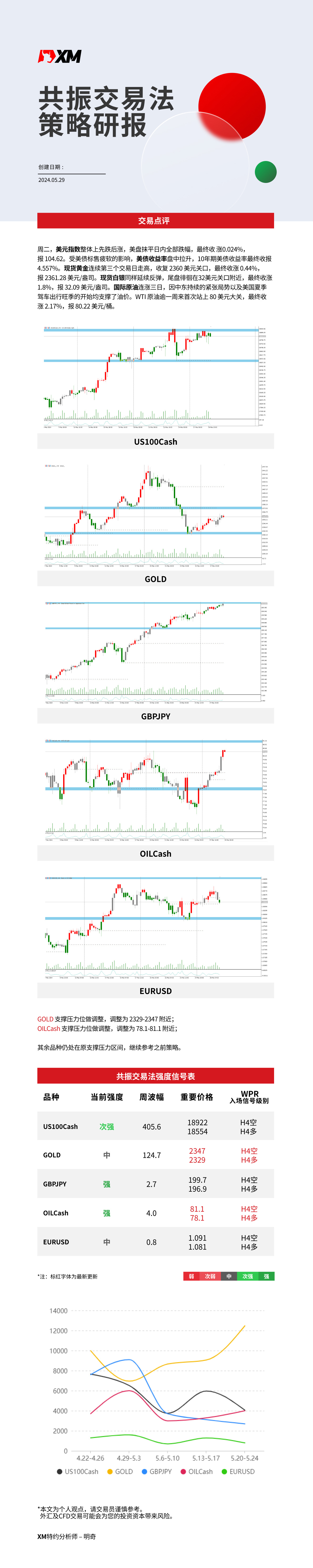 5月29日 XM共振交易法策略研报