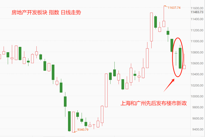 ATFX港股：上海广州相继出台楼市新政，房地产板块反应平淡