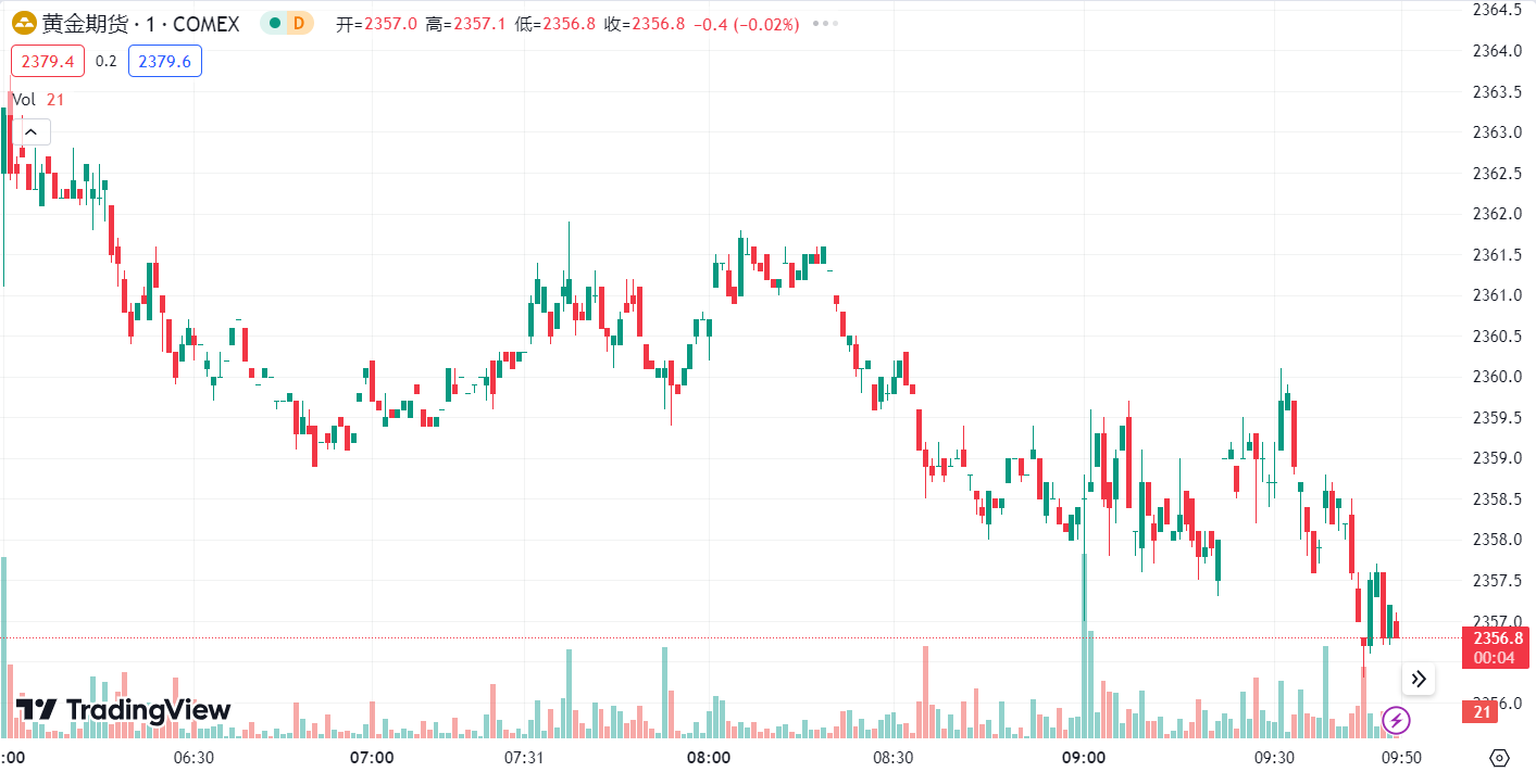 徳璞汇评 | 金价日线三连阳，WTI 原油上涨逾 2%