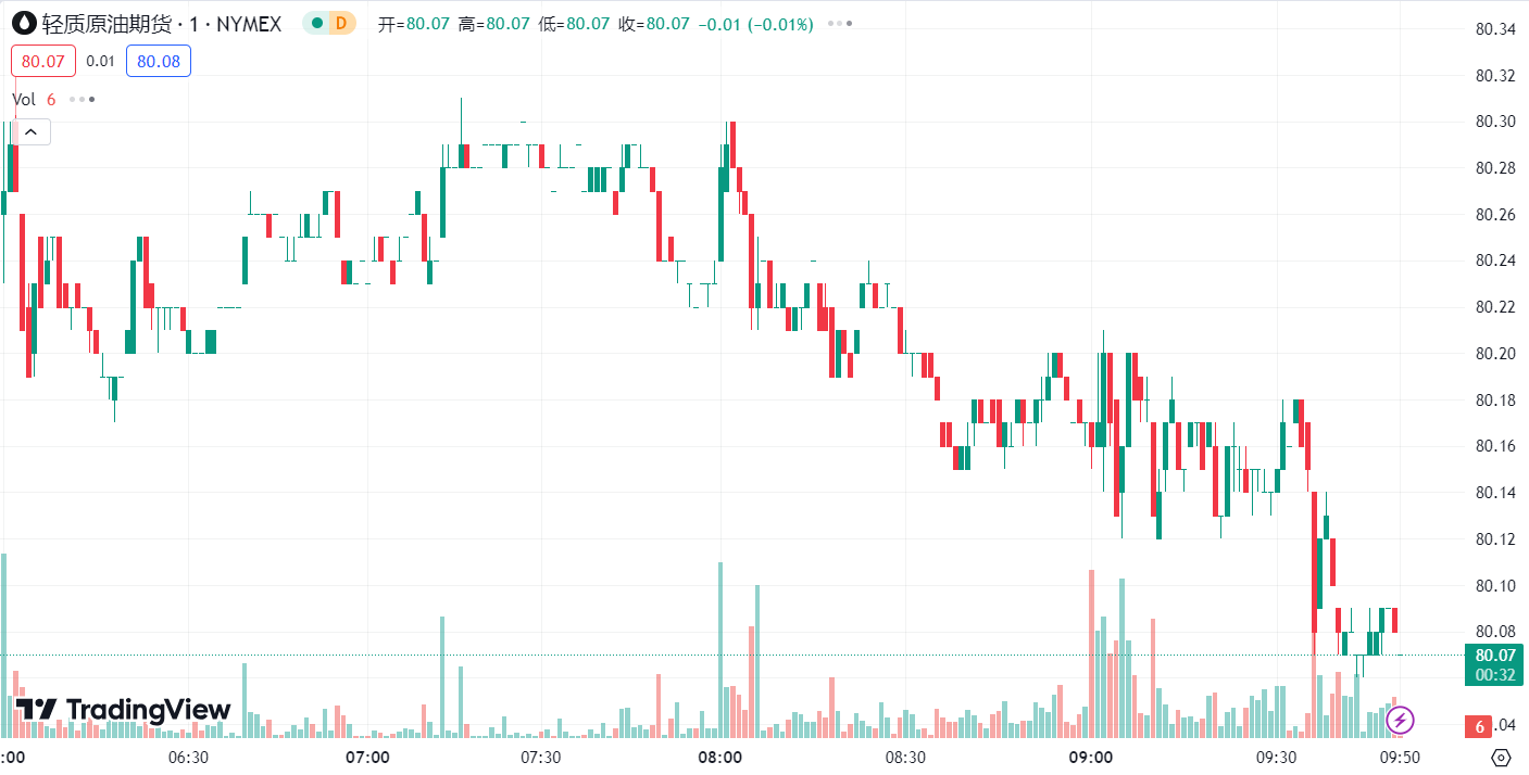 徳璞汇评 | 金价日线三连阳，WTI 原油上涨逾 2%