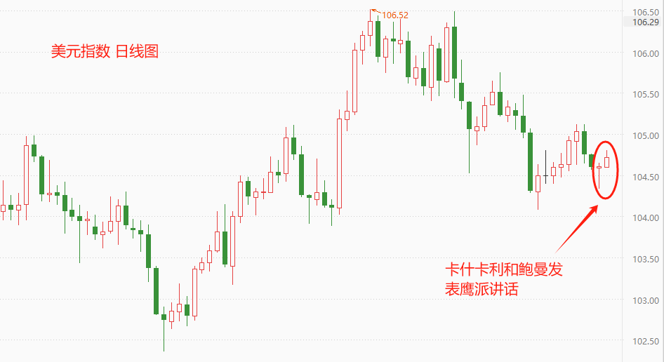 ATFX汇市：两位美联储官员同日放鹰，美指受显著提振