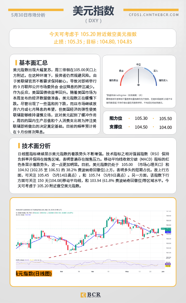 BCR每日早评及分析-2024年5月30日