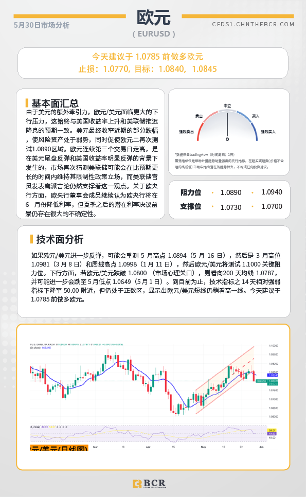 BCR每日早评及分析-2024年5月30日