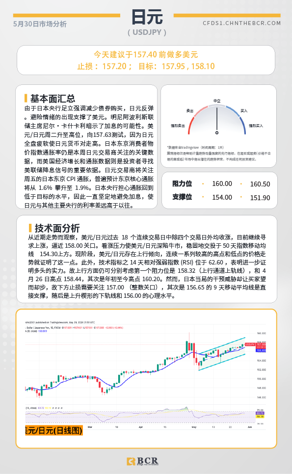 BCR每日早评及分析-2024年5月30日