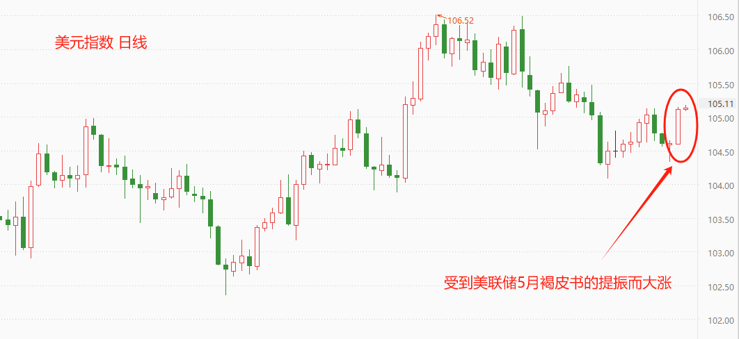 ATFX汇市：美联储5月褐皮书助力美指大涨