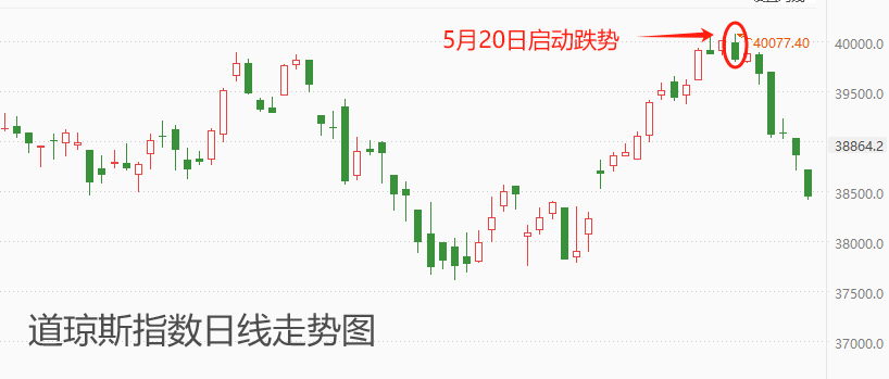 ATFX汇市：美联储5月褐皮书助力美指大涨