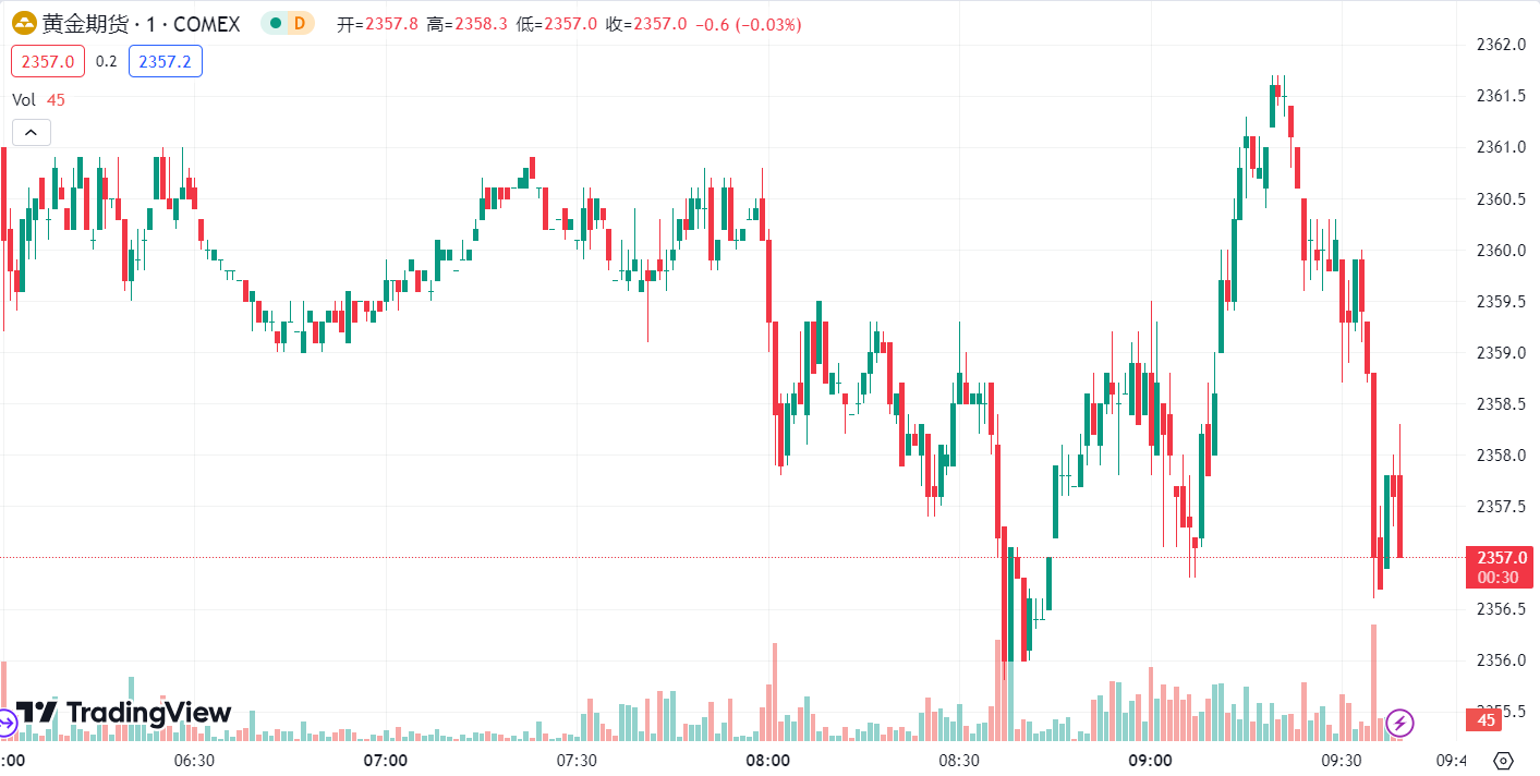 徳璞汇评 | 美元走强金价下跌近 1%，需求疲软导致油价下跌