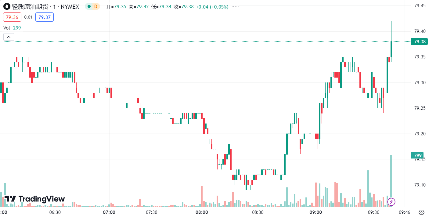 徳璞汇评 | 美元走强金价下跌近 1%，需求疲软导致油价下跌