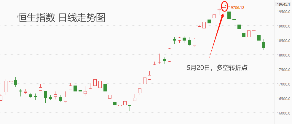 ATFX港股：恒生指数已经回吐此前涨幅的约四成