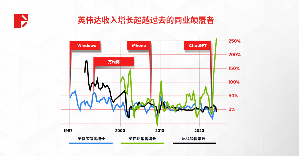 实用教程 | 英伟达拆股，现在是最佳买入时机吗？