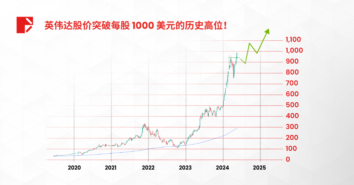 实用教程 | 英伟达拆股，现在是最佳买入时机吗？