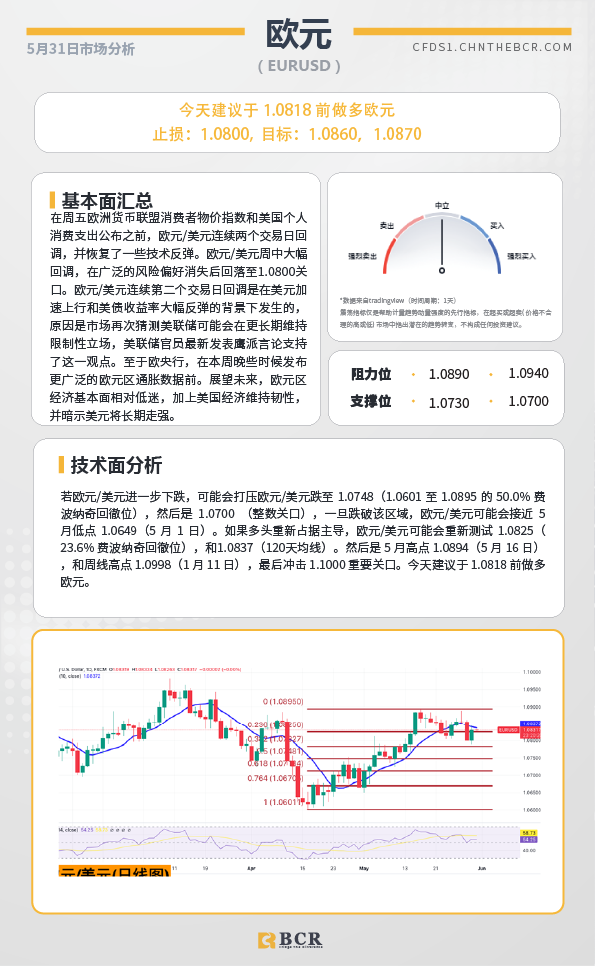 BCR每日早评及分析-2024年5月31日