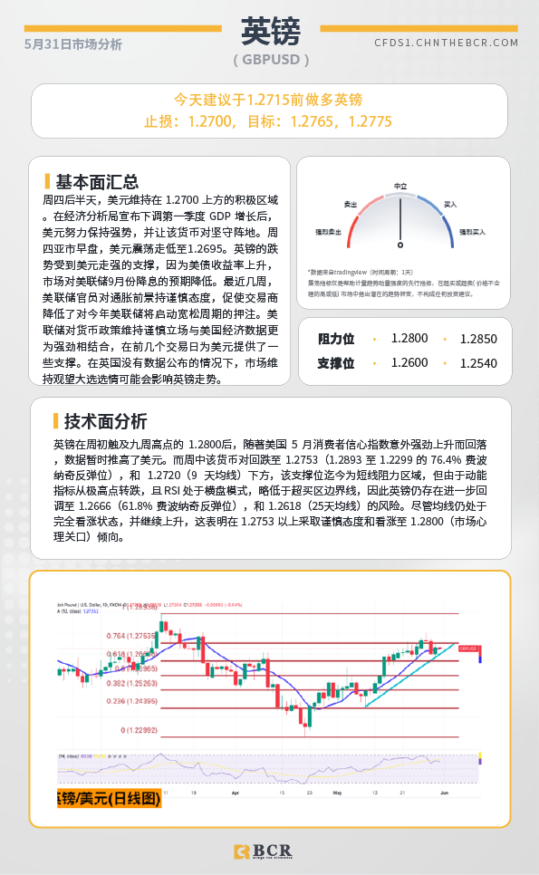 BCR每日早评及分析-2024年5月31日