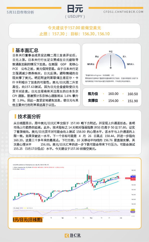 BCR每日早评及分析-2024年5月31日