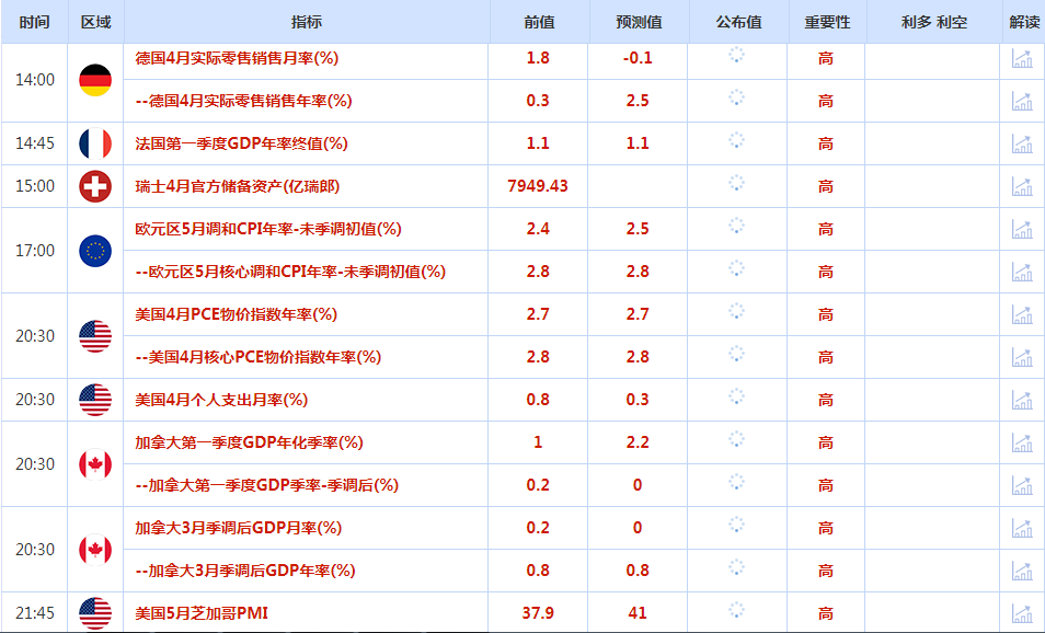 CWG资讯：美国经济增速下调， 美元周四下跌，黄金将迎美国PCE数据考验