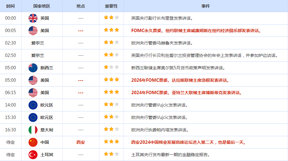 CWG资讯：美国经济增速下调， 美元周四下跌，黄金将迎美国PCE数据考验