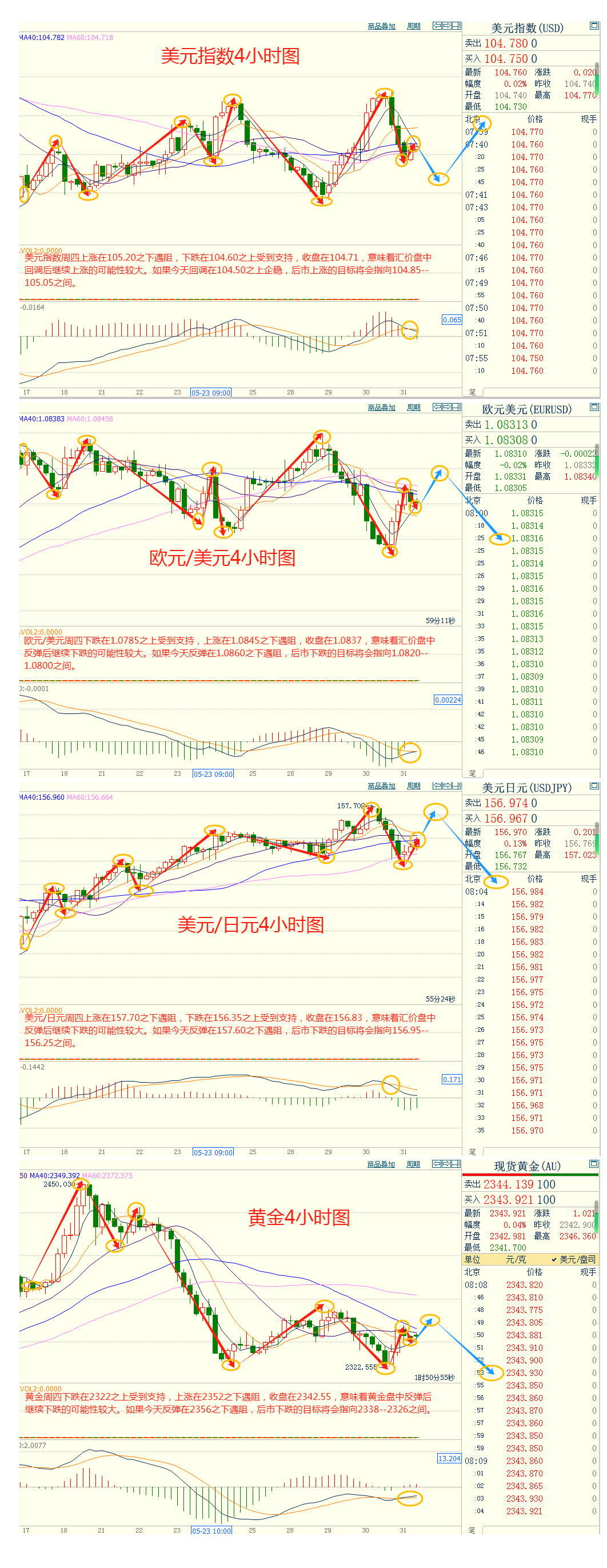 CWG资讯：美国经济增速下调， 美元周四下跌，黄金将迎美国PCE数据考验