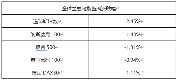 ATFX金属：欧美股市普跌，黄金或迎来走强良机