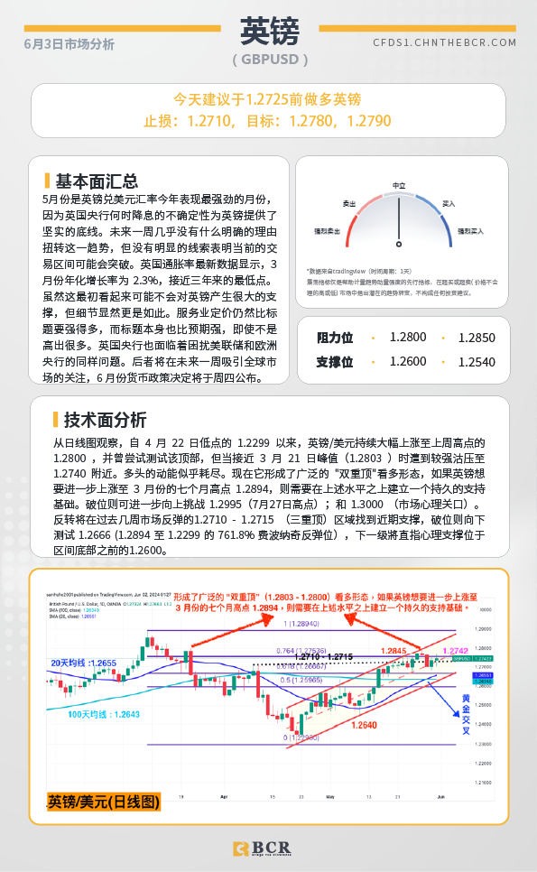 BCR每日早评及分析-2024年6月3日